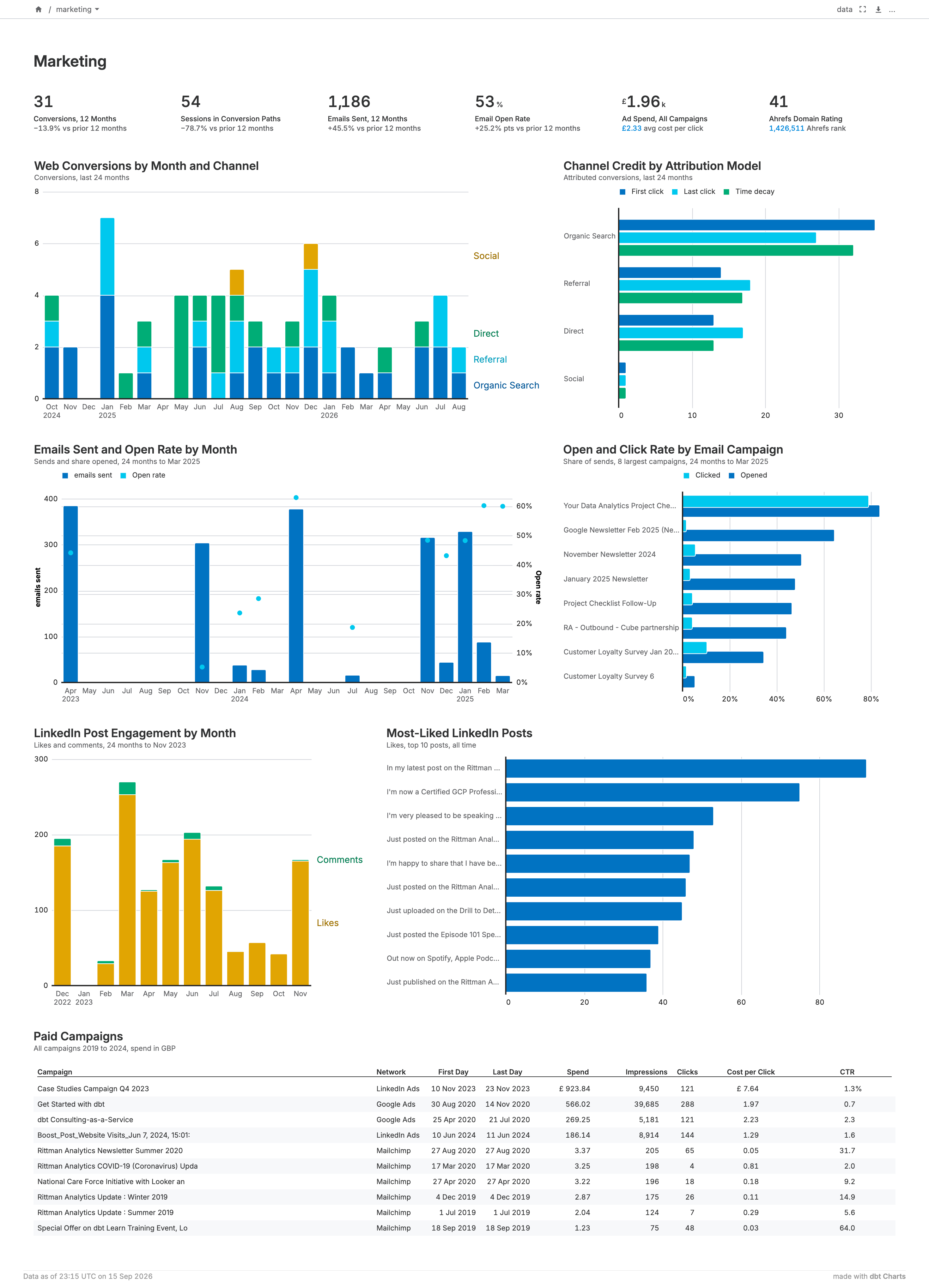 The Marketing board produced by dbtcharts-generate: a KPI row with prior-period deltas, a stacked 24-month conversions trend, attribution and email breakdowns, LinkedIn engagement, and a paid-campaigns table